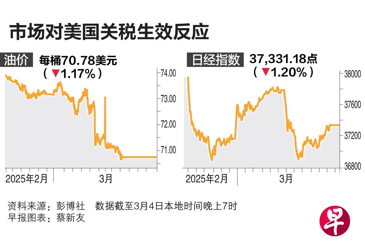 美对等关税生效首日 欧股开盘集体下挫，全球贸易紧张局势下的市场反应
