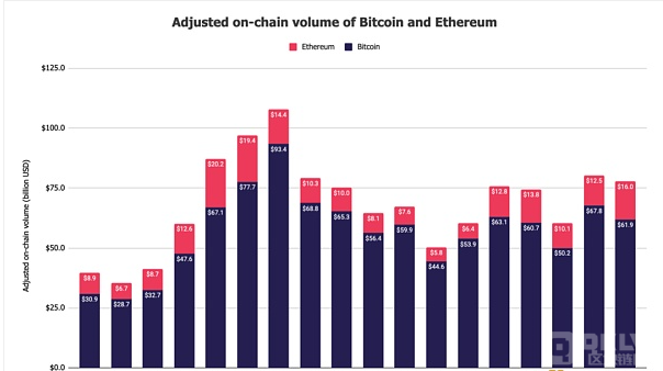 以太坊市场份额的增长源于另类币交易量下降，而不是ETH的激增：CryptoQuant