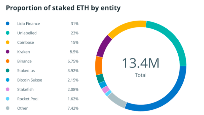 Bit Digital在积累了4.36亿美元的ETH后，瞄准了以太坊生态系统中的秘密权力游戏