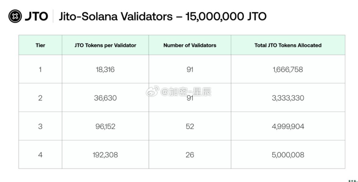SAL Strategies推出Solana代币储备，初始JTO为52，181个