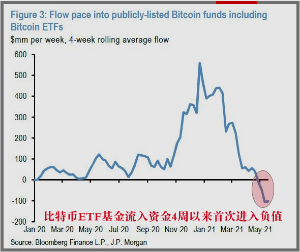 在ETF持续流入的情况下，贝莱德加大了比特币购买力度