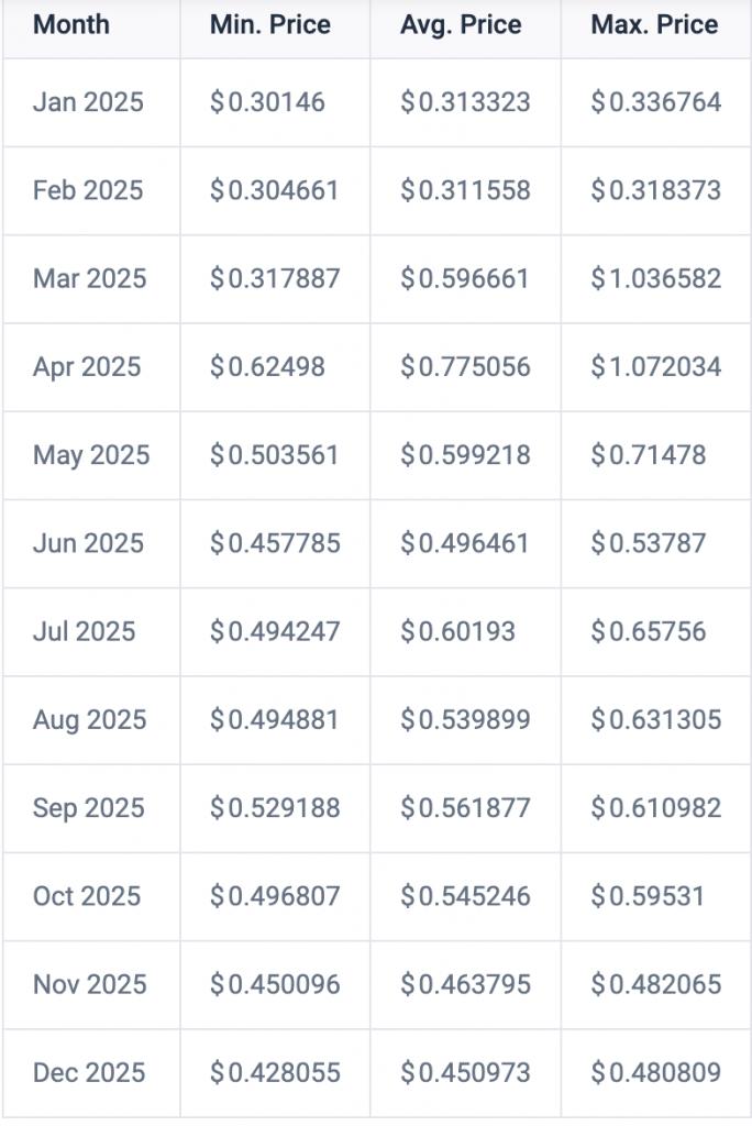 2025年7月加密货币价格预测：BTC、ETH、XRP、SAL、DOGE、HyPE、SUI、LINK、AVAX
