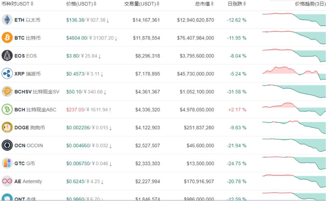 SpaceX钱包在三年后以BTC移动1.52亿美元，比特币是否面临调整风险？