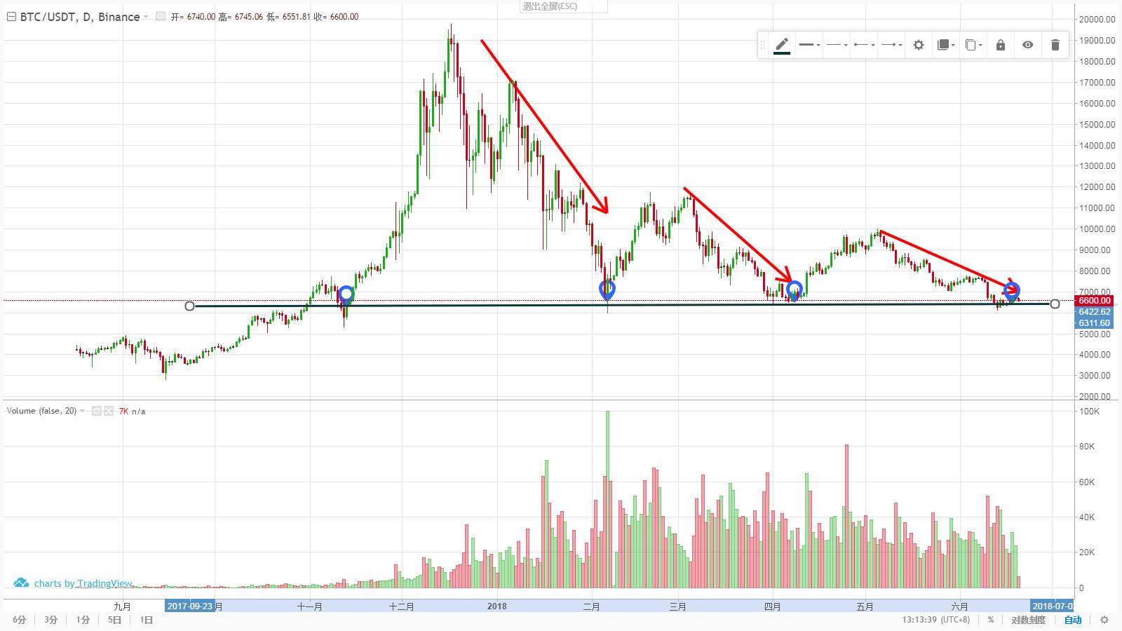 BTC下滑，ETH，SOL推动19亿美元的加密资金流入