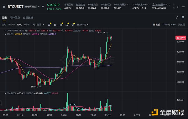 昨夜今晨全球金融市场回顾，美联储降息引发市场波动，加密货币市场出现回调