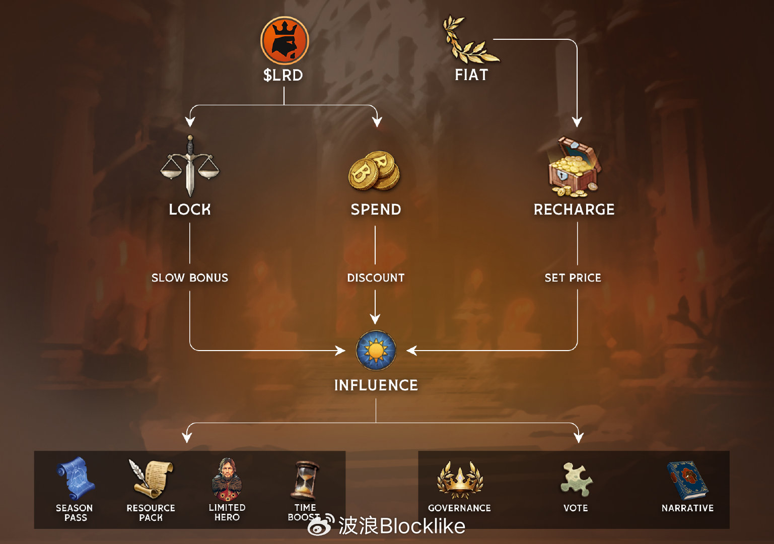 详解BLOCKLORDS，六年匠心打造，Web3游戏之春是否即将到来？