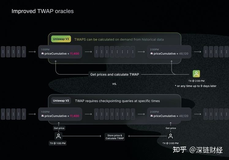 Uniswap的狂野进化，从协议到链，Unichain如何重塑DeFi格局？