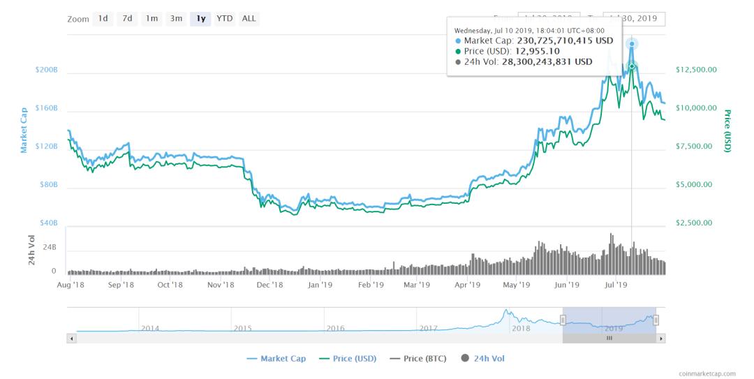 巨鲸动向追踪，美国政府将一万枚比特币存入Coinbase，重塑加密货币格局