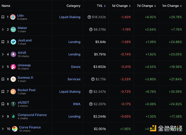 金色Web3.0日报，XRP市值超越USDT，Solana跃居加密货币市值第三
