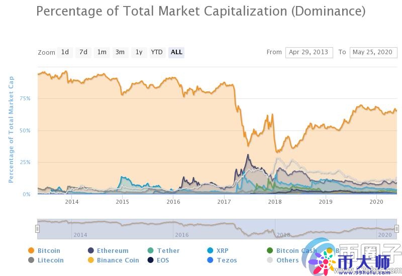 金色Web3.0日报，XRP市值超越USDT，Solana跃居加密货币市值第三