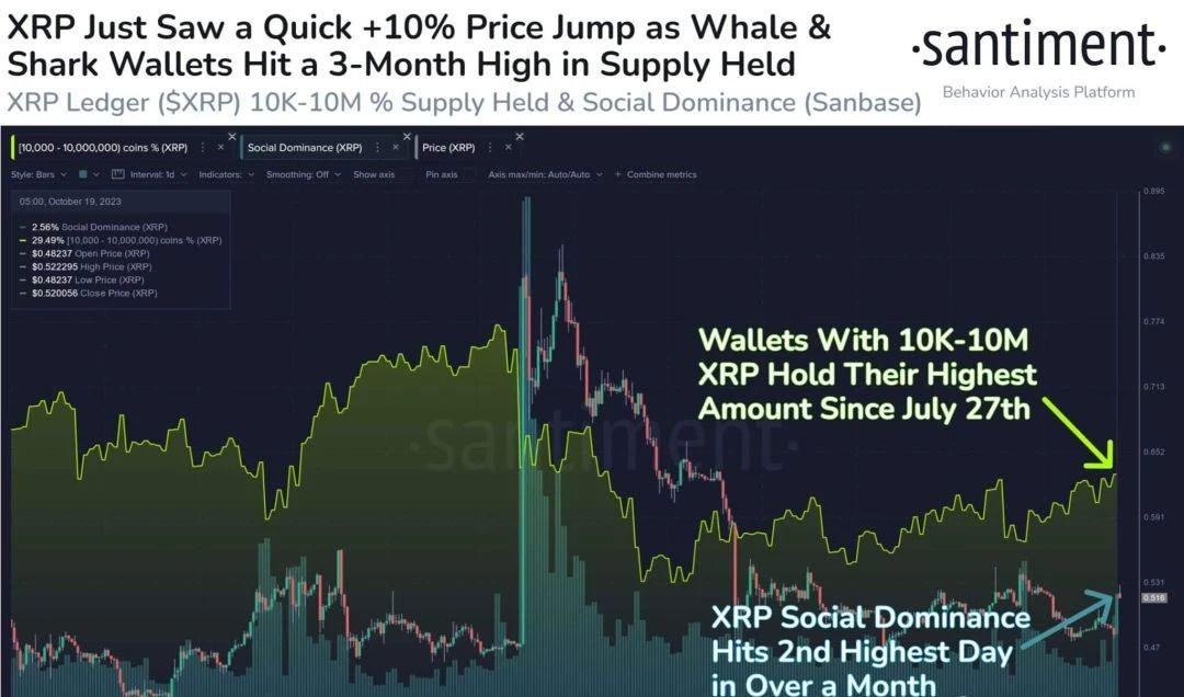 金色观察，单月上涨400%的XRP，是否还有投资机会？