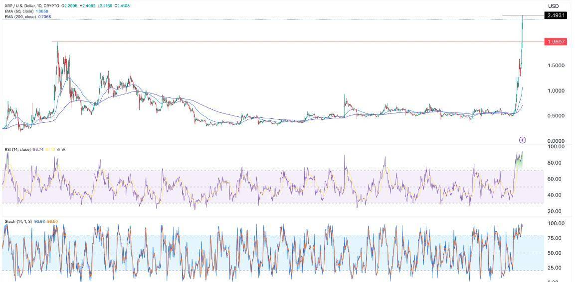金色观察，单月上涨400%的XRP，是否还有投资机会？