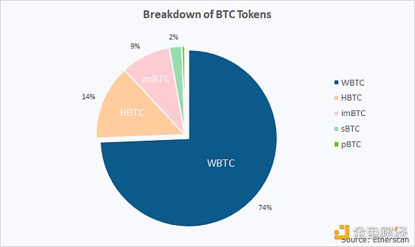 Stacks SBTC与WBTC，代币化比特币的比较