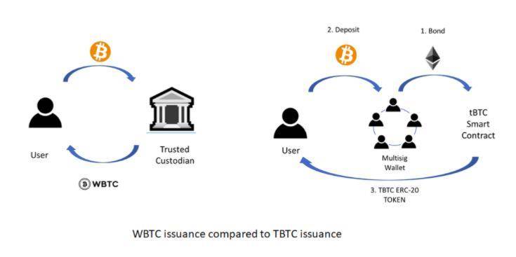 Stacks SBTC与WBTC，代币化比特币的比较