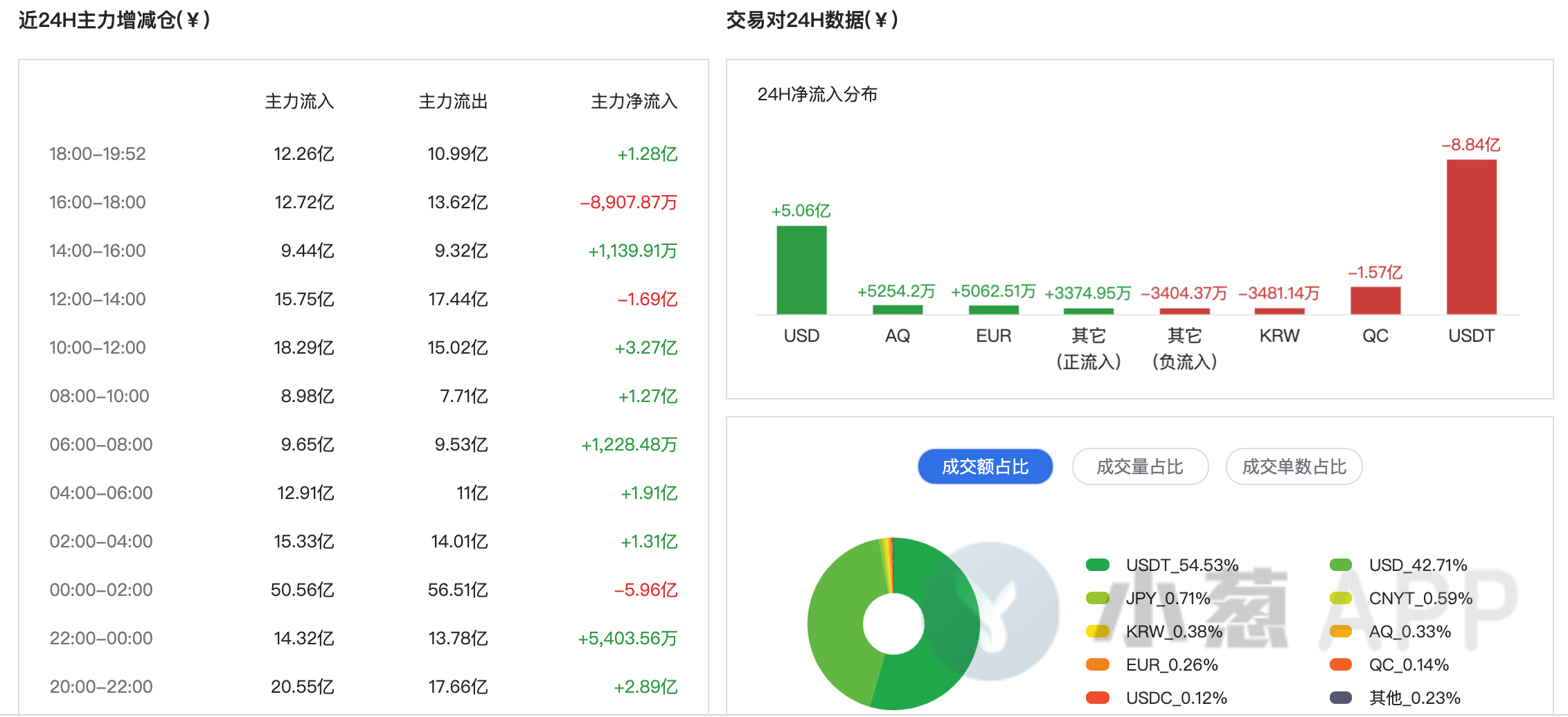 过去24小时CEX净流入4779.49枚BTC，市场动向与未来展望