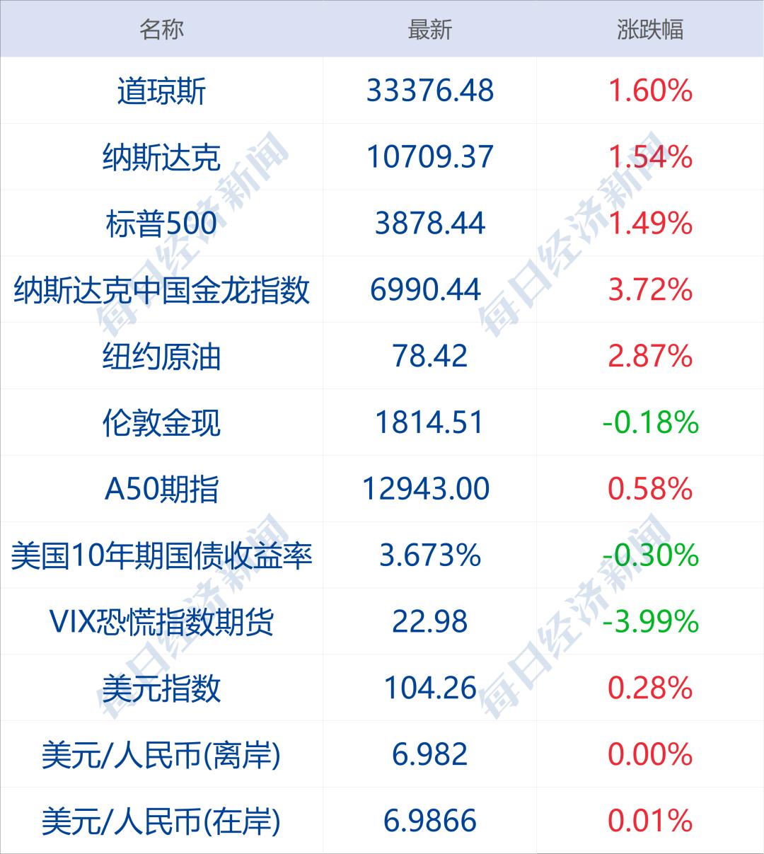 美股三大股指期货回升，纳指期货的逆袭与市场的积极反应
