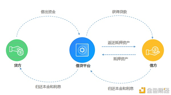 DeFi借贷需求骤降引发市场动荡，投资者大规模采取去杠杆化策略