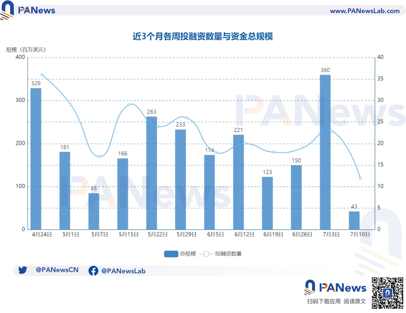 全球融资动态周报，Beam公司成功筹资7200万美元，共涉及项目筹集资金达1.3亿美元