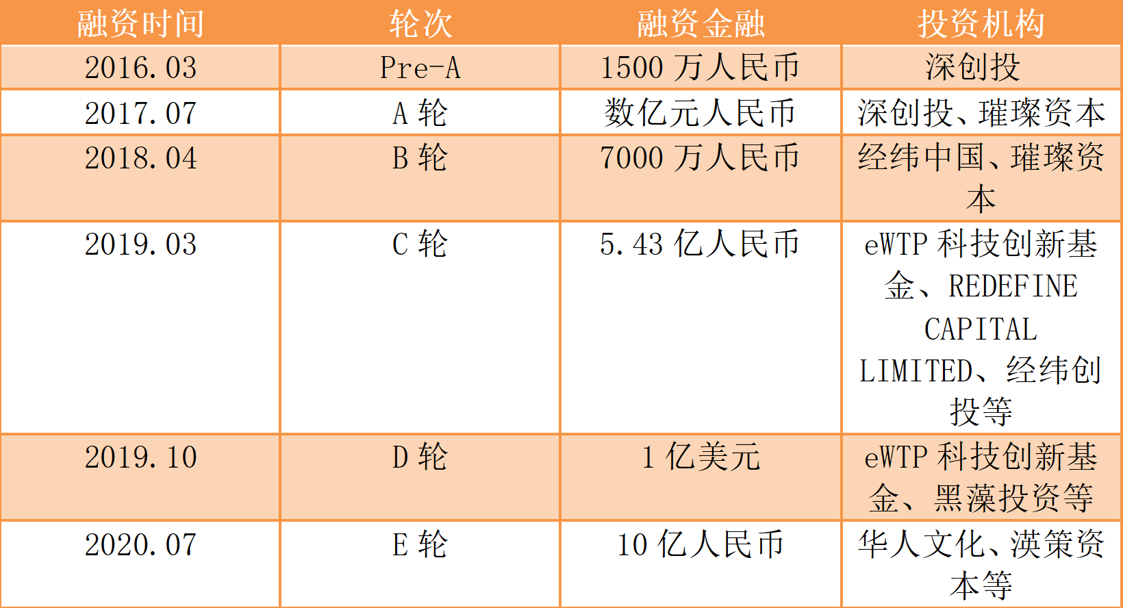 融资周刊，聚焦全球最新融资动态，14个项目筹集资金达1.306亿美元，Beam公司成功融资7200万美元