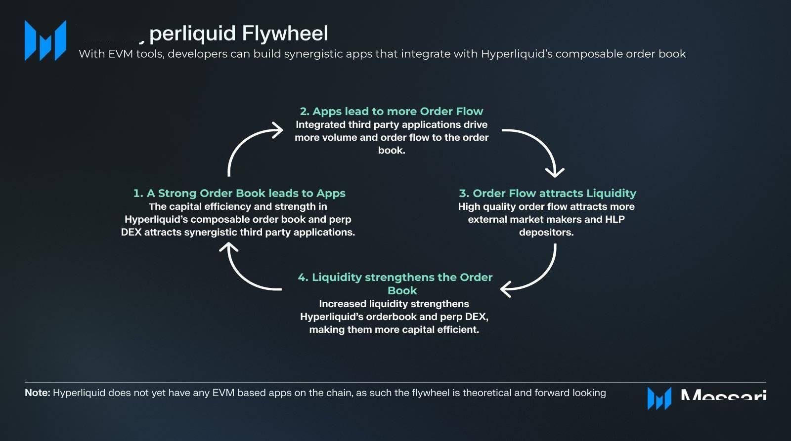 Hyperliquid基本面四维度深度解析