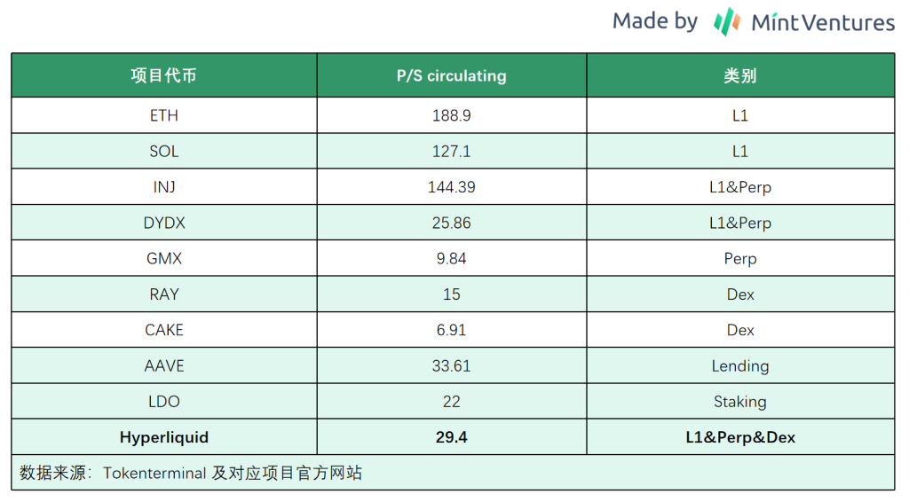 四维度分析Hyperliquid基本面