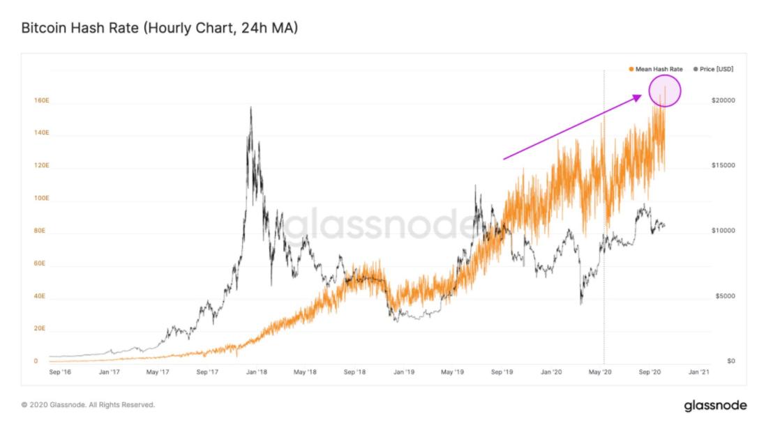 Glassnode揭秘，SOL暴涨2143%的背后驱动力是什么？