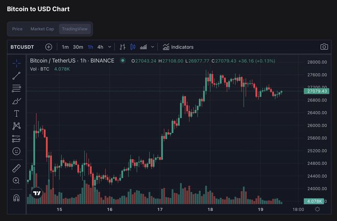 分析师观察，购买压力持续增加，比特币（BTC）未来几天可能出现反弹行情