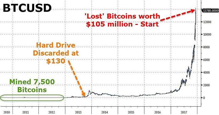 BTC突破99000美元，量子计算与遗失比特币的挑战