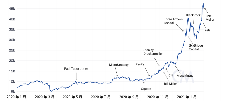 Coin Metrics，数据视角概述2024年加密市场大事件