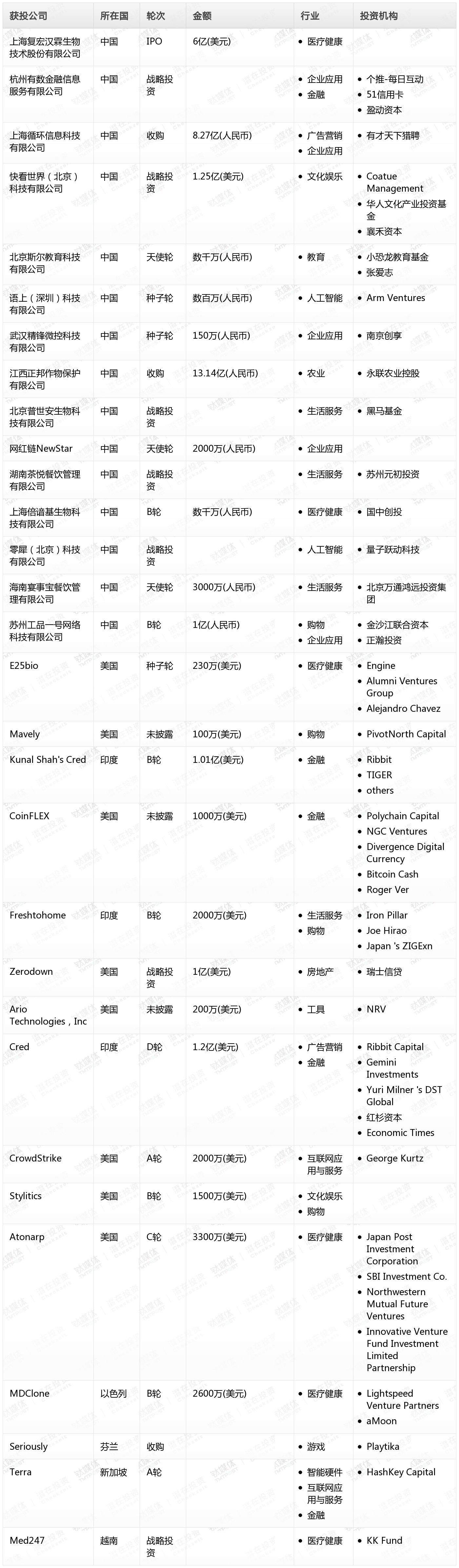 融资周刊聚焦，29个项目筹集7.5亿美元，Riot获投近六亿美元引领投资热潮