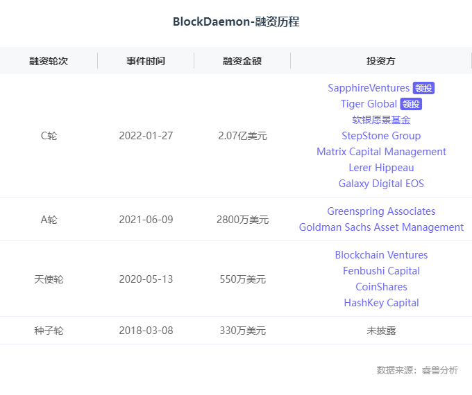 Web3助力华尔街，Blockdaemon的DeFi力量