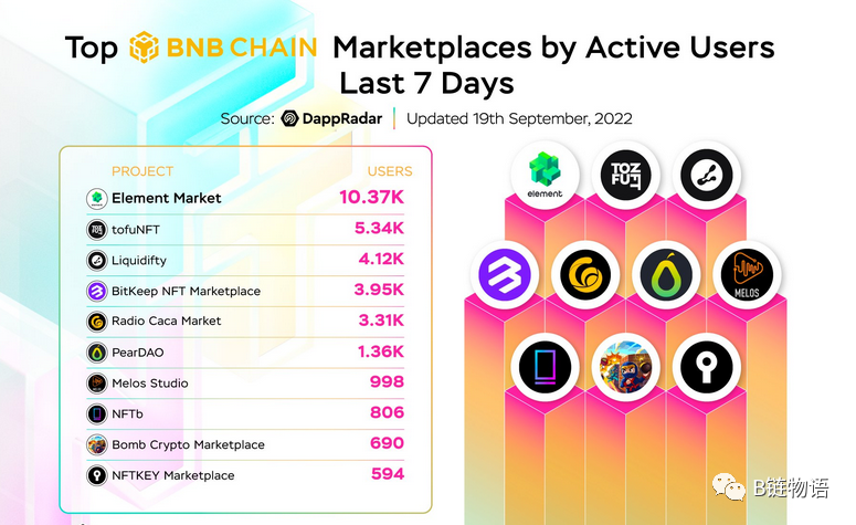 BNB Chain引领交易量榜首，重塑DEX市场格局新篇章