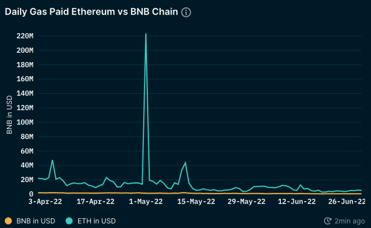 BNB Chain，引领交易量之冠，重塑DEX市场格局