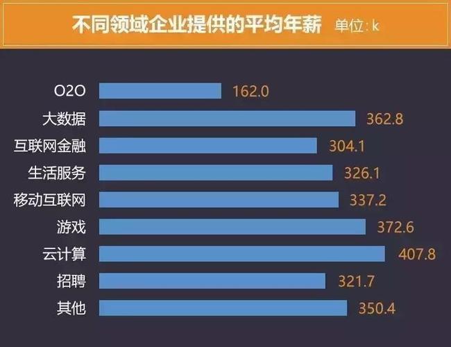 IT员工的工资将适度上涨，行业趋势分析与展望
