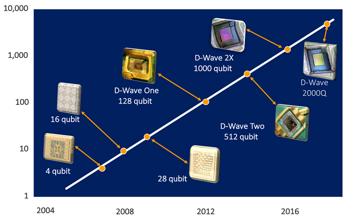 D-Wave Quantum区块链架构重塑区块链技术未来
