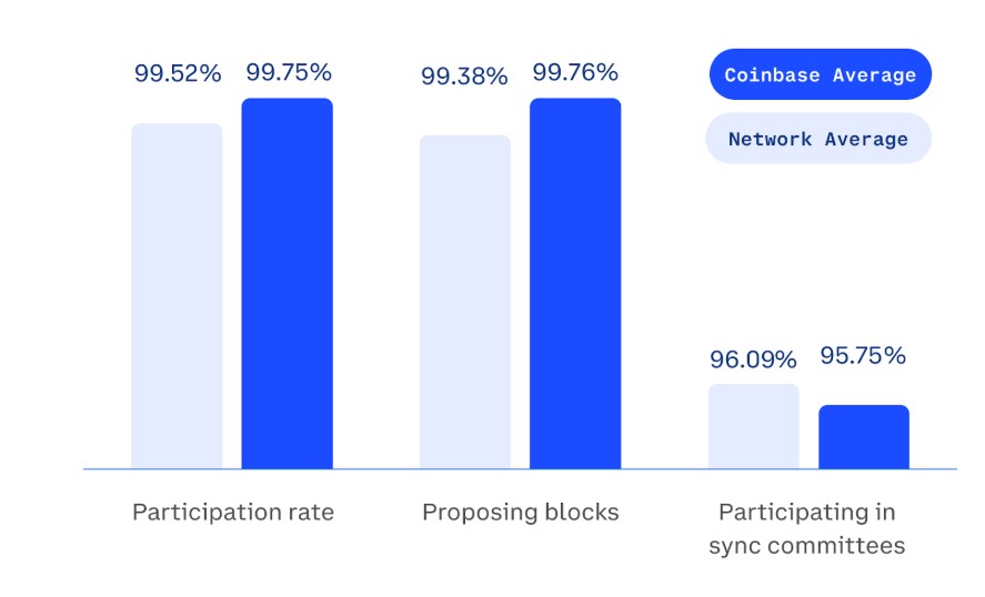 Coinbase成为以太坊最大节点运营商，持股11%，重塑加密货币生态