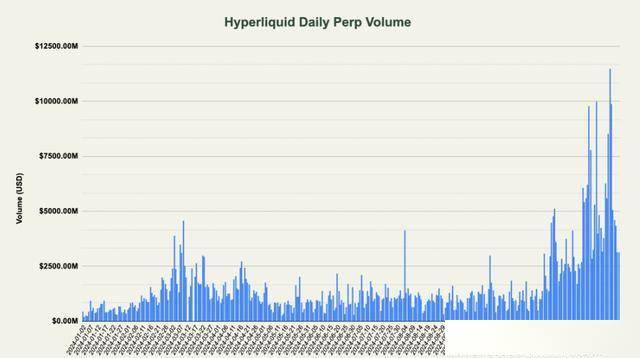 Hyperliquid（HYPE）飙升15%，各项指标预示未来将进一步上涨