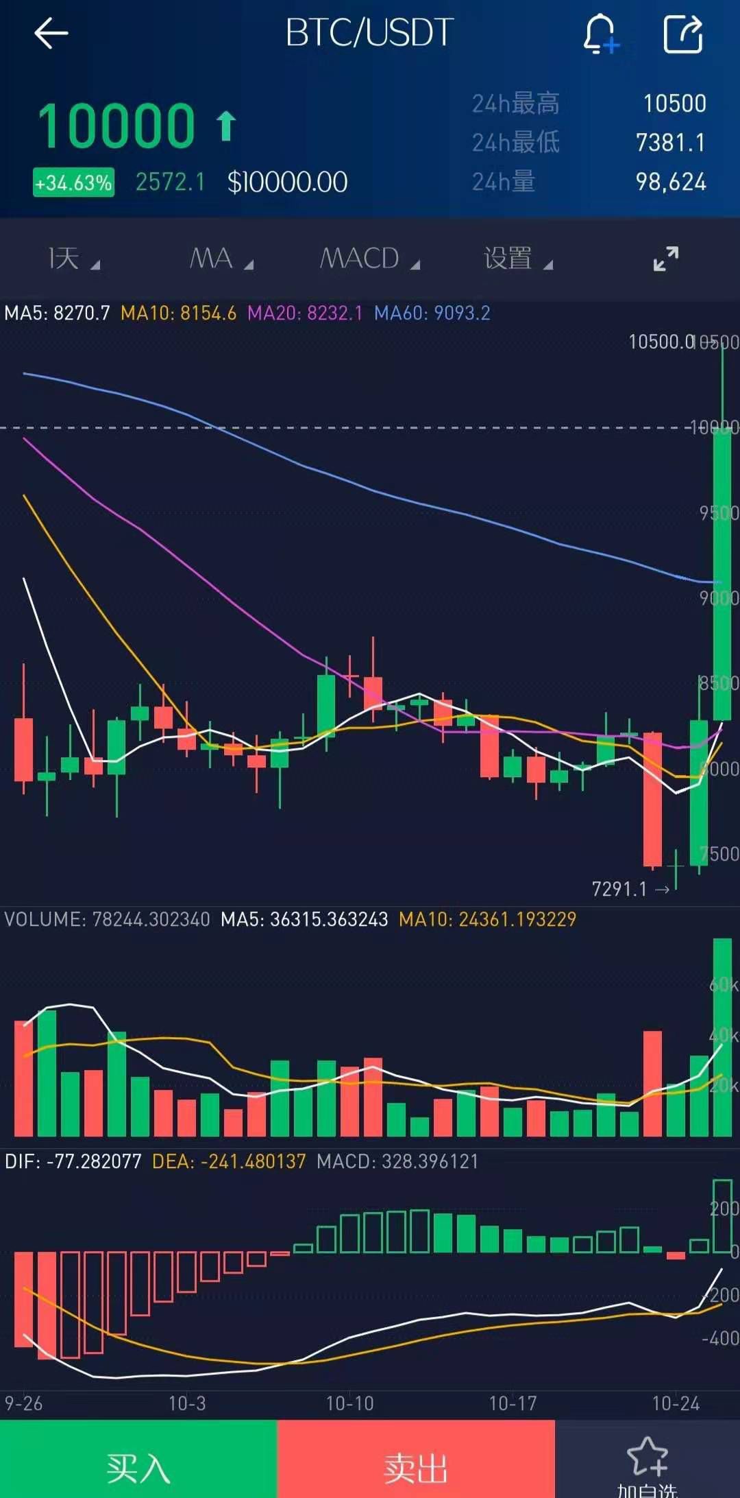 突发新闻，XRP飙升15%——深度解析XRP突然上涨的背后原因