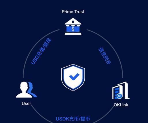 随着机构对安全数字资产运营的需求不断增长，Utila完成1800万美元融资