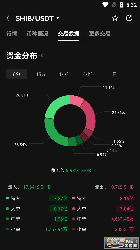 SHIB热潮涌动，数百万永久锁定，关键指标飙升超四万五千五百二十二百分比