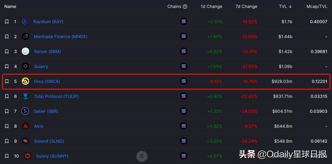 Solana复苏曙光，活跃地址与交易量领先，流动性增长助力再腾飞