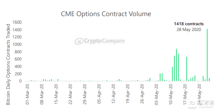 Coincall成功登陆交易量排名前五的加密货币期权交易所，推出边交易边赚钱新功能