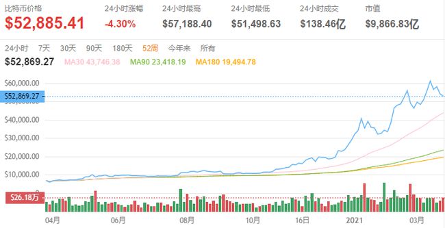 比特币交易所回应恶搞鲸鱼要价上涨，买盘再度活跃
