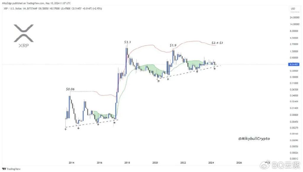 XRP价格维持在关键趋势线上方，鲸鱼囤积能否将其推高至3美元？