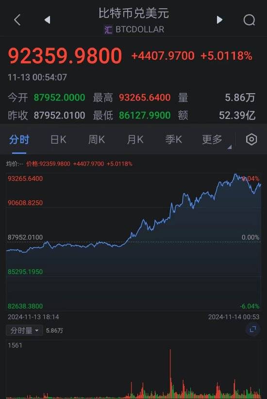 随着美联储降息希望消退，比特币价格水平值得关注