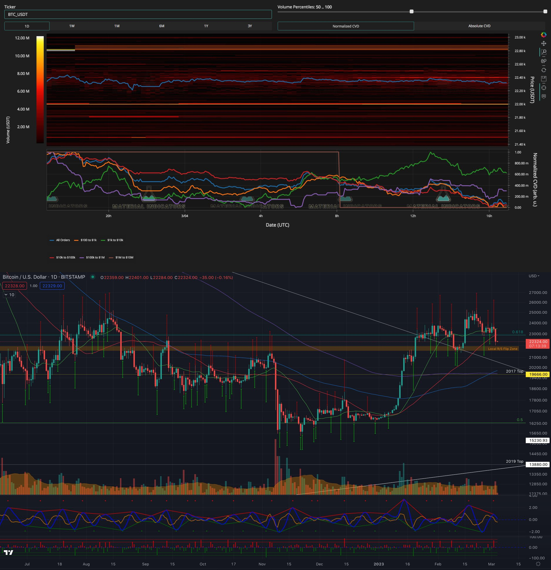投机者转移17万BTC，比特币价格波动迫在眉睫