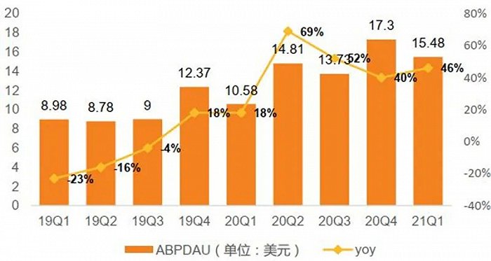 Bombie乘着白宫峰会的浪潮，ARPPU飙升至194美元，超越英雄联盟