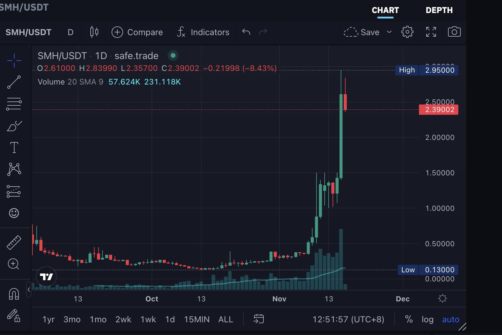 Memhash挖矿成功，新币上线交易所，开启投资新纪元