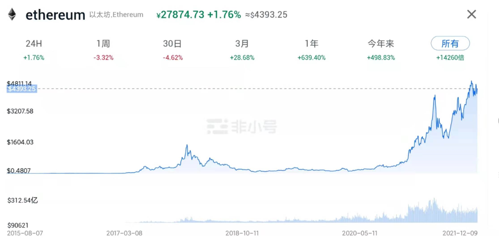 Solana与以太坊，加密货币专家深度对比八个参数分析