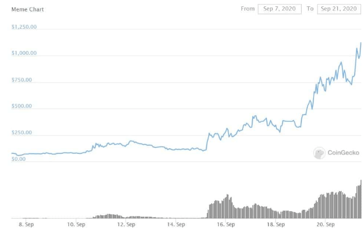 Memereum预售金额突破200万美元，区块链保险展示新篇章，以太坊价格稳定于1900美元